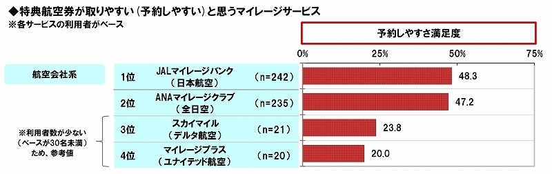 特典航空券が取りやすいマイレージサービス