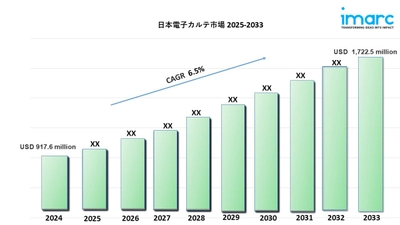 日本の電子カルテ市場規模は2033年までに17億2,250万米ドルを超え、年平均成長率6.5%で成長する見込み