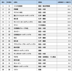 企業情報サイトランキング2023　トップ3が躍進！ 1位トヨタ、2位伊藤園、3位に全面リニューアルのヤクルト本社