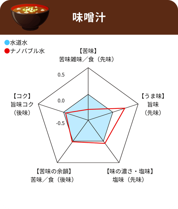 味噌汁レーダーチャート