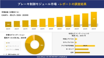 ブレーキ制御モジュール市場の発展、傾向、需要、成長分析および予測2026-2035年