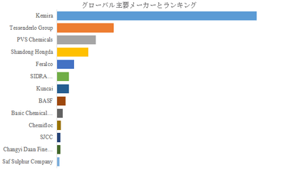 図.   世界の工業用塩化第二鉄市場におけるトップ13企業のランキングと市場シェア（2024年の調査データに基づく；最新のデータは、当社の最新調査データに基づいている）