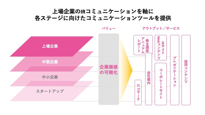 上場企業をはじめとするさまざまな企業の価値を見える化し、ロゴ、会社案内、IRサイト、プレゼン資料など多様なサービスに落とし込む(インクデザインHPより)