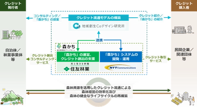 森林価値創造プラットフォームの活用に関する 住友林業・NTT Comとの連携について