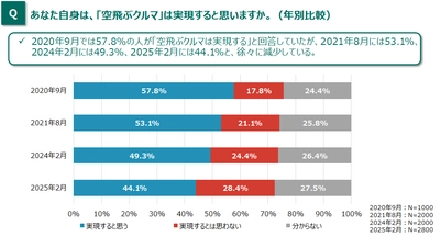 空飛ぶクルマが実現すると答えた消費者は44.1％と低下傾向　 市場性と社会受容性双方を高めるための課題と その克服の条件の理解が重要