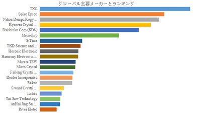 上記の図表／データは、YHResearchの最新レポート「グローバル水晶振動子と発振器のトップ会社の市場シェアおよびランキング 2025」
