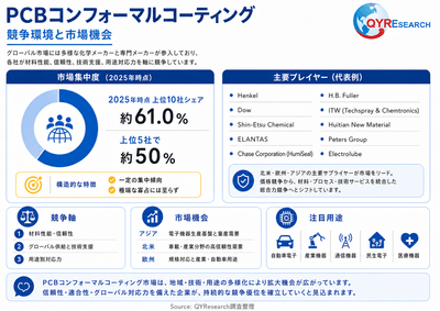 上記の図表／データは、QYResearchの最新レポート「2026～2032年のグローバルPCBコンフォーマルコーティング調査レポート」から引用されている。ランキングは2025年のデータに基づいている。現在の最新データは、当社の最新調査データに基づいている。Email: japan@qyresearch.com
