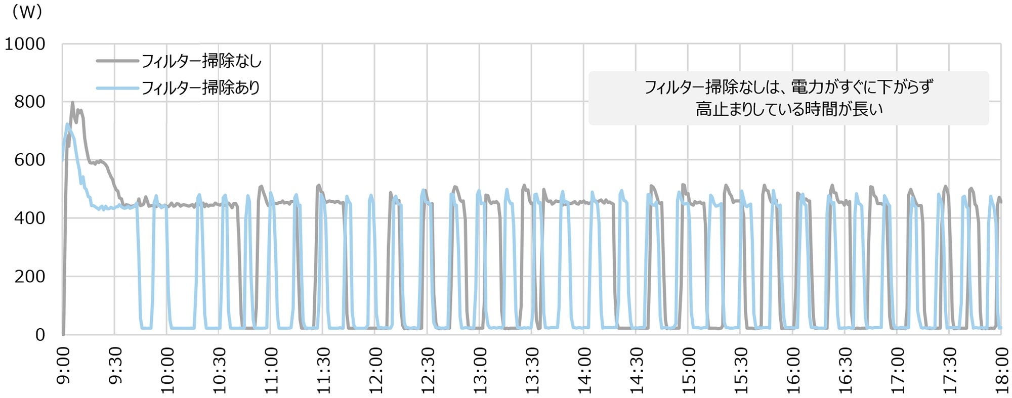 エアコンのフィルター掃除の有無による消費電力推移