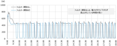 エアコンのフィルター掃除の有無による消費電力推移