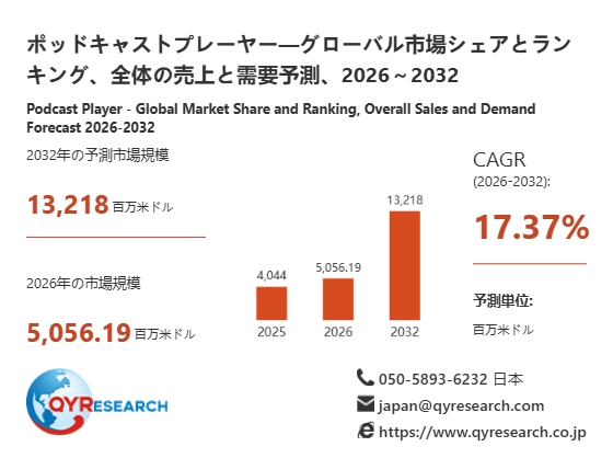 ポッドキャストプレーヤー市場トレンド分析:2026年は5056.19百万米ドル規模へ成長