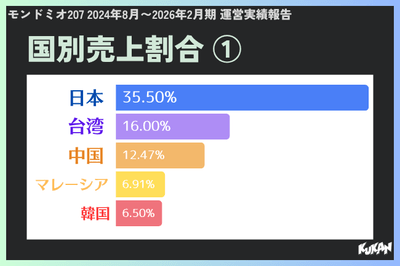 国別売上割合①