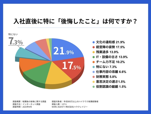 【調査】9割が転職直後に後悔？！ハイクラス管理職が語る“失敗しない転職”の事前確認ポイントとは