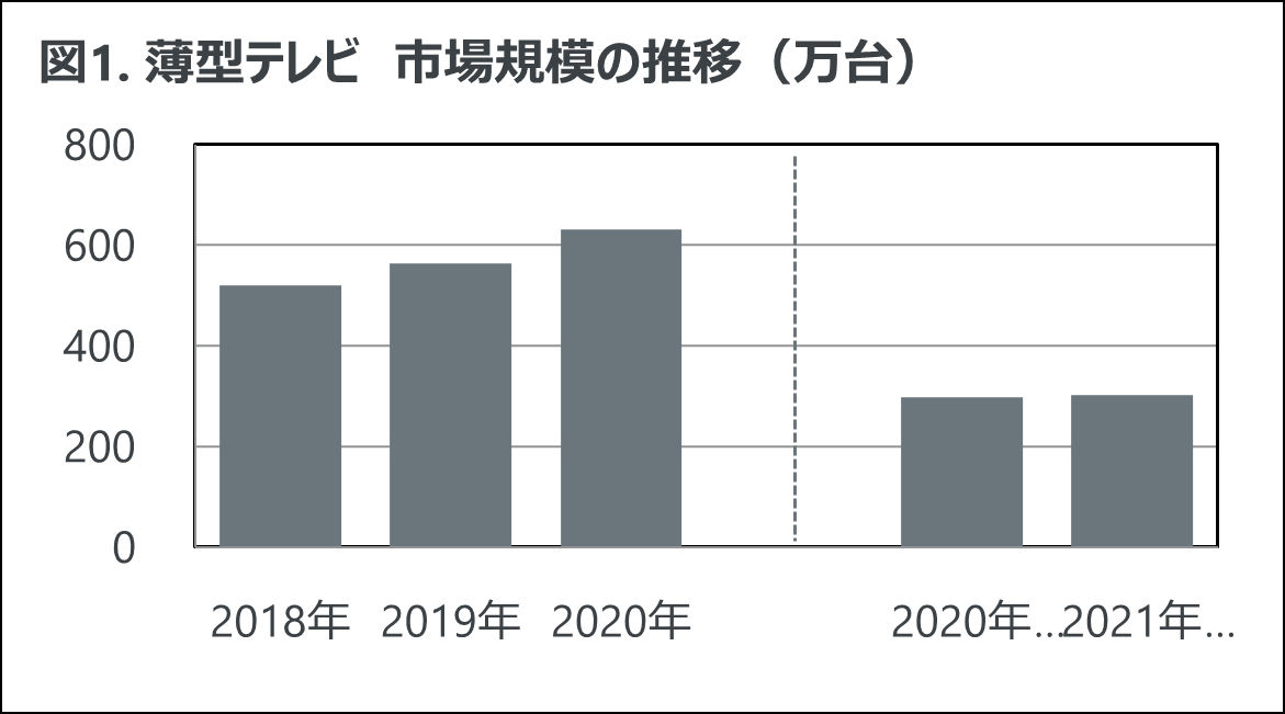 GfK Japan調べ：2021年上半期　家電・IT市場動向