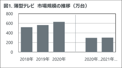 図1. 薄型テレビ　市場規模の推移（万台）