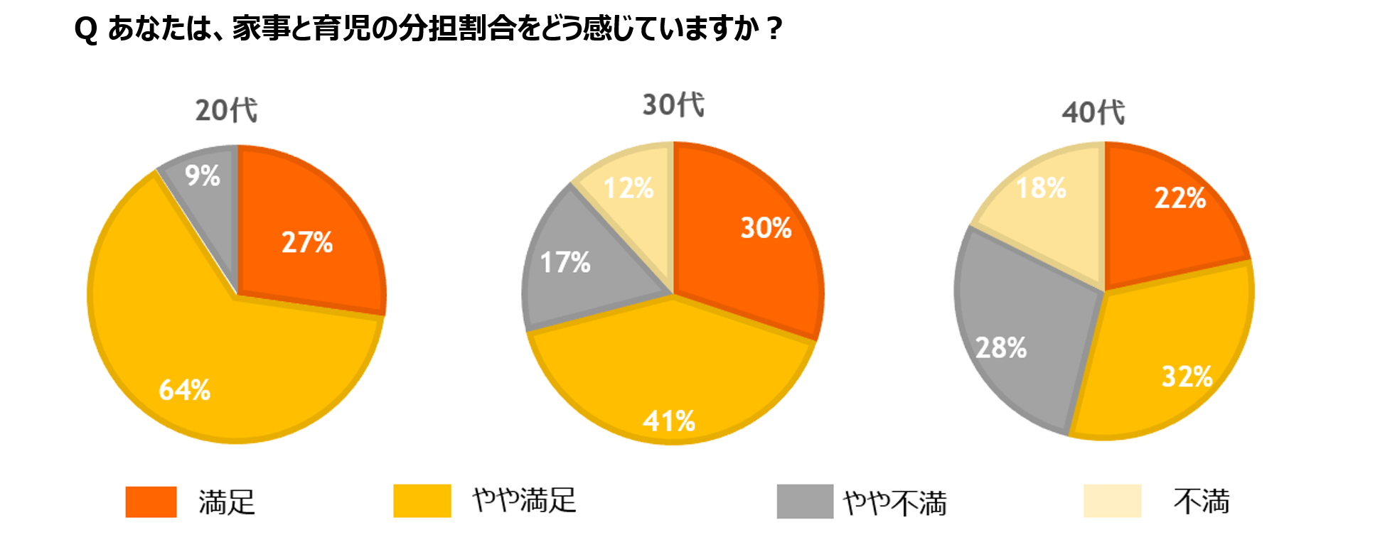 家事と育児の分担割合は?(世代別)