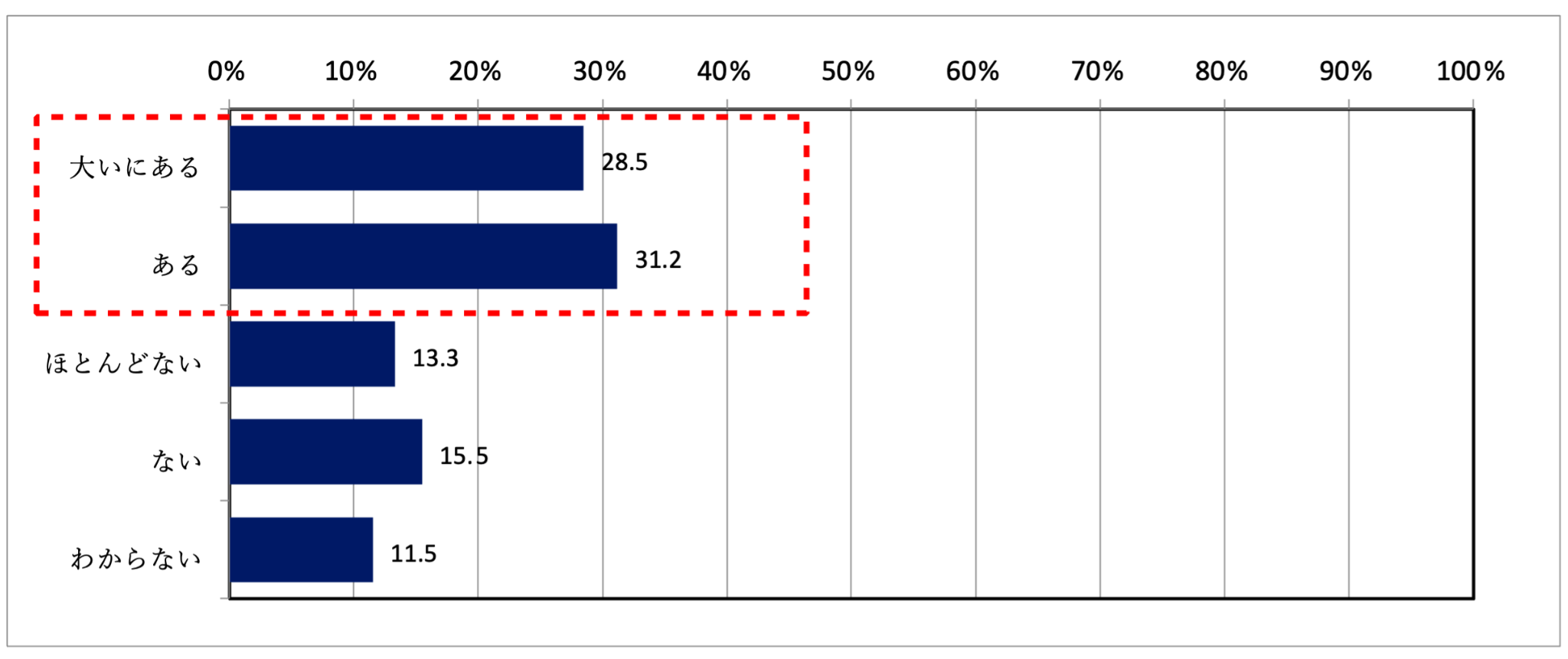 質問1:メイクの中で、眉デザインに悩んだことはありますか?