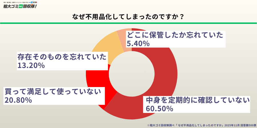 なぜ不用品化してしまうのか?最多は「中身を確認していない」60.5%