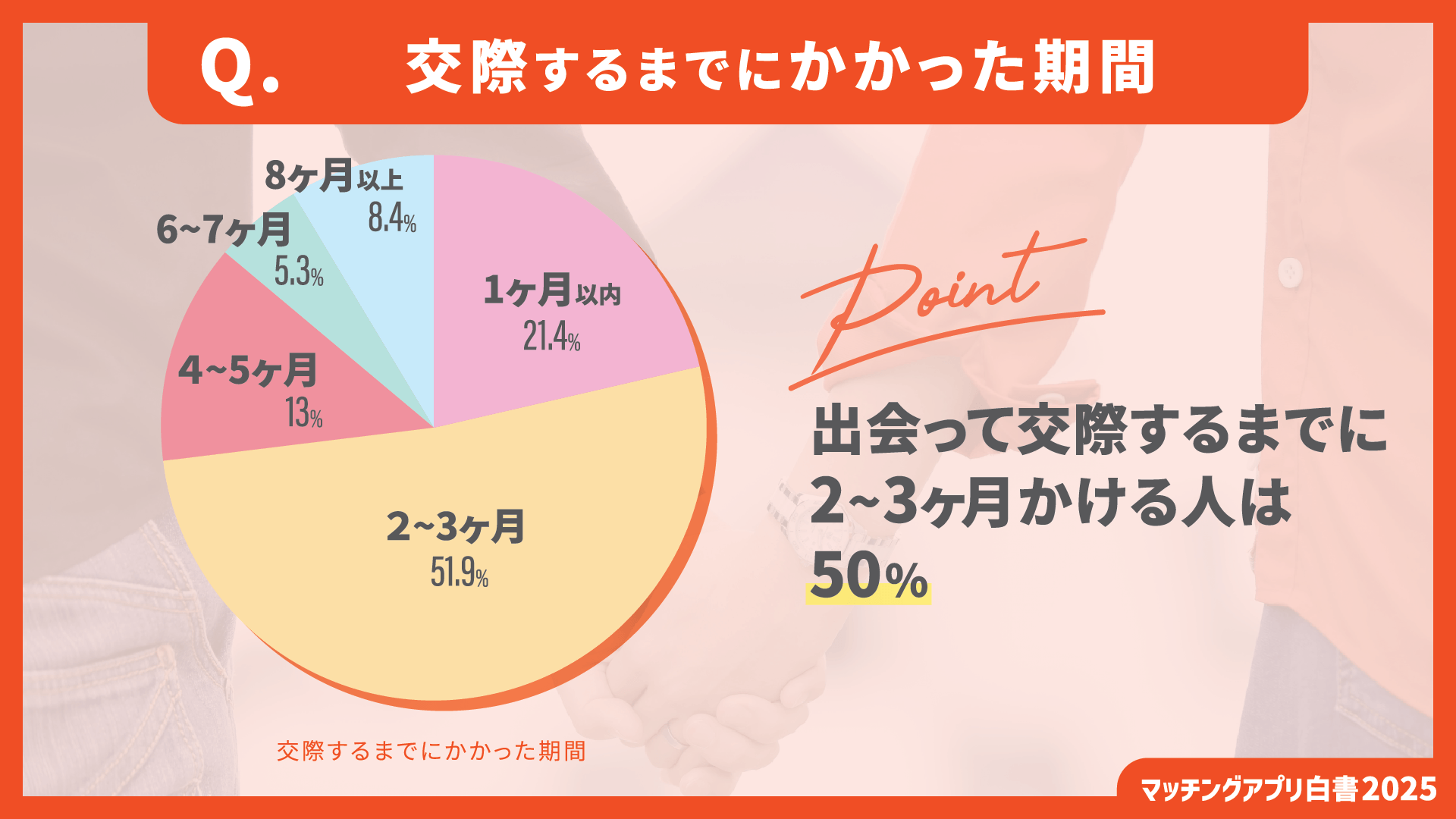 マッチングアプリ利用開始から交際するまでにかかった期間