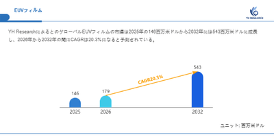 上記の図表／データは、YHResearchの最新レポート「グローバルEUVフィルムのトップ会社の市場シェアおよびランキング 2026」から引用されています。