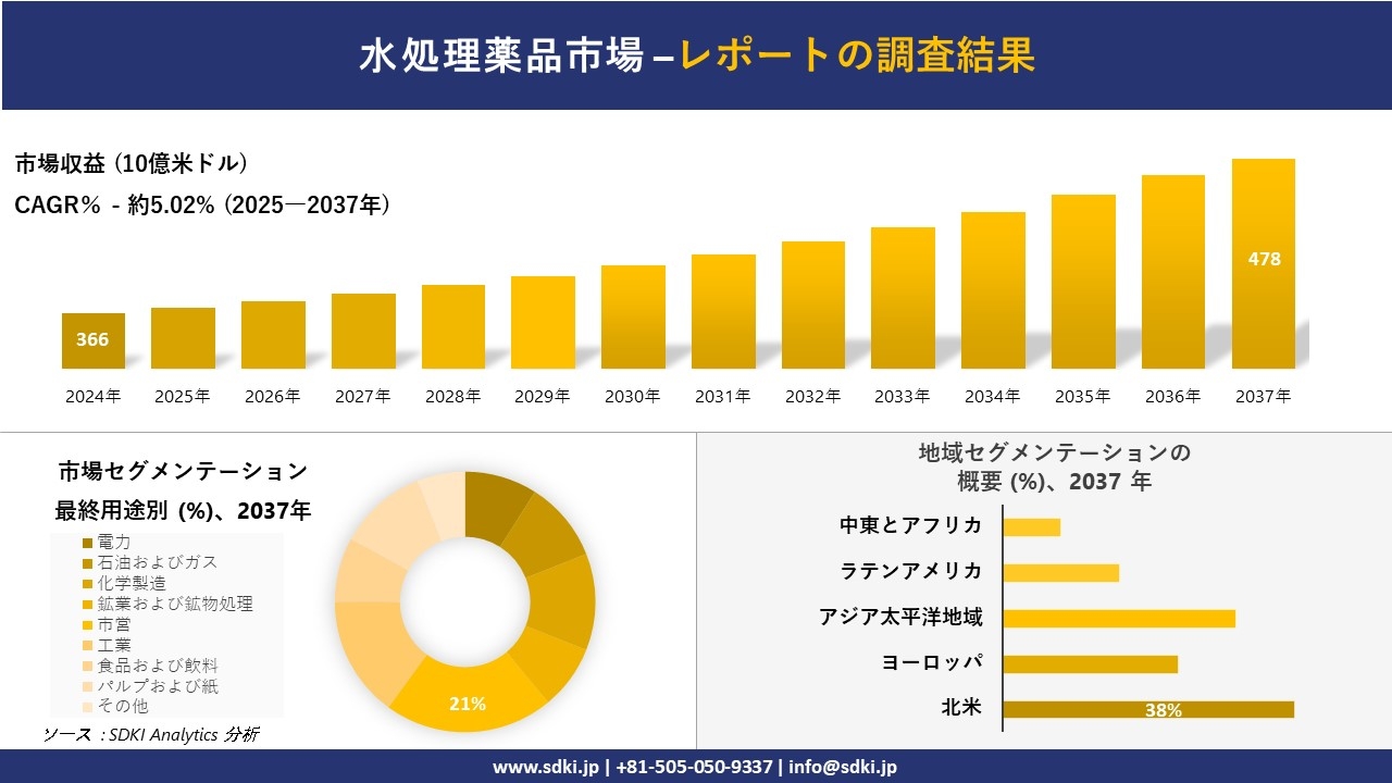 水処理薬品市場の発展、傾向、需要、成長分析および予測2025－2037年