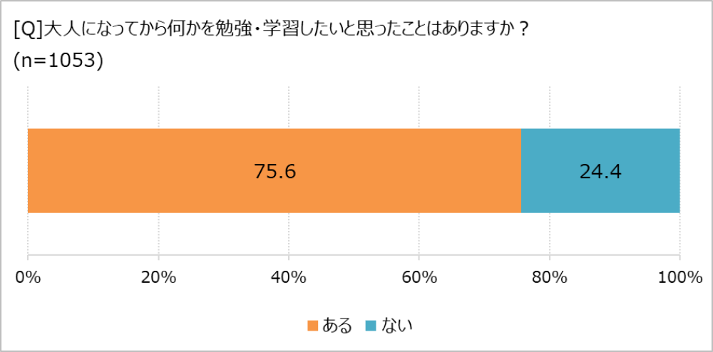 学び直したいと思ったことがあるか