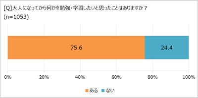 「学び直し」で気持ちや暮らしが変わる!?　 「ほぼ1000人にききました」が調査結果を発表。