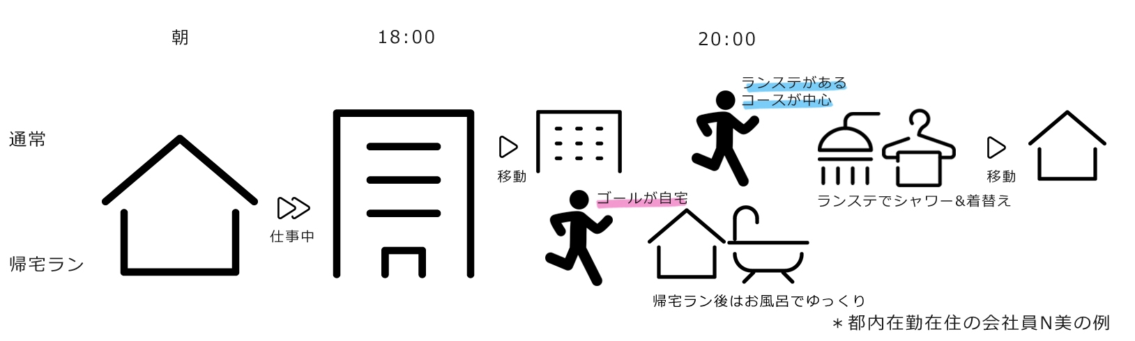 帰宅ランタイムスケジュール