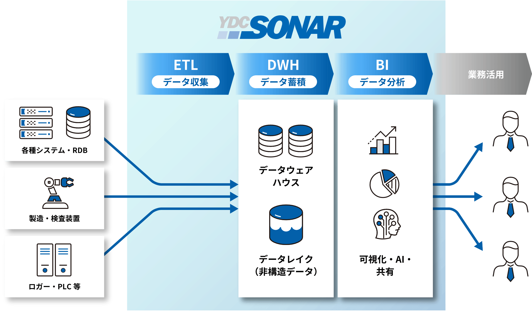 図1.「YDC SONAR」の概要図