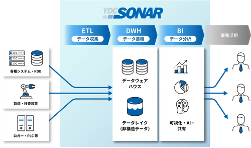セキュアな帳票作成機能、他システムとノーコードで データ同期できる連携機能を追加した製造業データ活用基盤 「YDC SONAR」の新バージョン Version8の提供開始