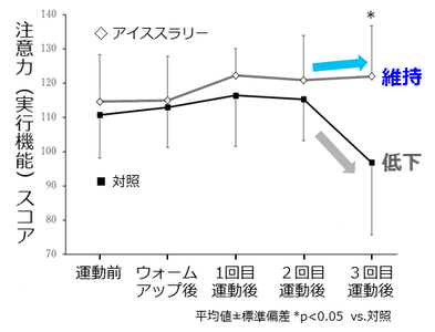 図2 運動時のアイススラリー飲用による 注意力（実行機能）低下抑制 （ECSS Paris 2023発表内容より改変）