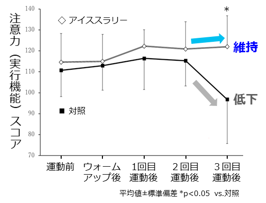 図2 運動時のアイススラリー飲用による 注意力(実行機能)低下抑制 (ECSS Paris 2023発表内容より改変)