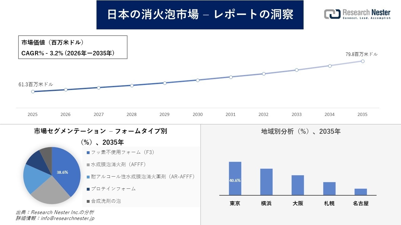日本の消火泡市場調査の発展、傾向、需要、成長分析および予測2026―2035年