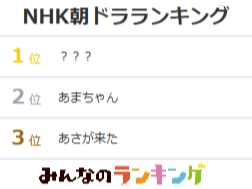 『おむすび』の評価は？NHK朝ドラ人気投票の結果を発表｜みんなのランキング