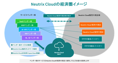 Neutrix Cloud Japan株式会社　パートナー・デジタルエコシステムを開始
