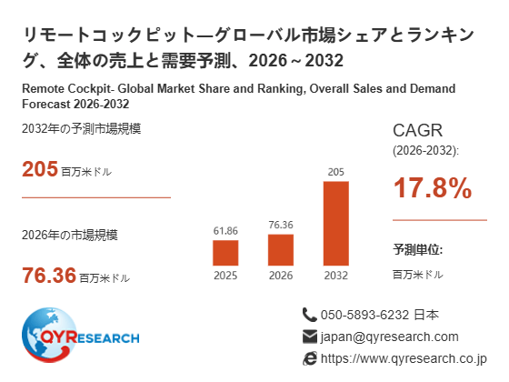 リモートコックピット市場規模は2026年76.36百万米ドル、成長率17.8%で拡大予測