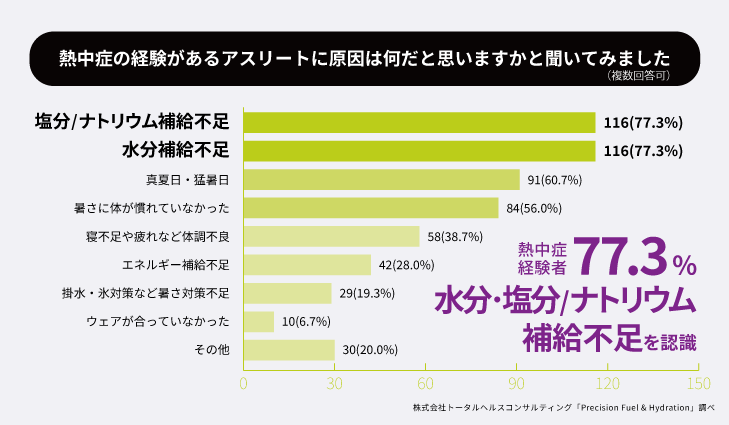 水分・塩分/ナトリウム 補給不足を認識
