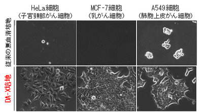 左図：従来の無血清培地、DA-X培地においての各臓器・組織由来のがん細胞株の比較