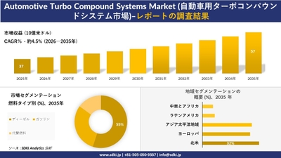 自動車用ターボコンパウンドシステム市場の市場規模推移と地域別シェア