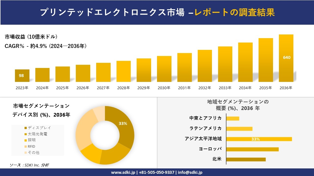 プリンテッドエレクトロニクス市場の発展、傾向、需要、成長分析および予測2024ー2036年