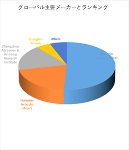 図.   世界の低周波共振音響ミキサー市場におけるトップ4企業のランキングと市場シェア（2024年の調査データに基づく；最新のデータは、当社の最新調査データに基づいている）