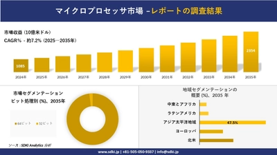 マイクロプロセッサ市場の発展、傾向、需要、成長分析および予測2025－2035年