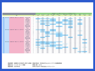 入社直後の後悔内容の年齢別分析