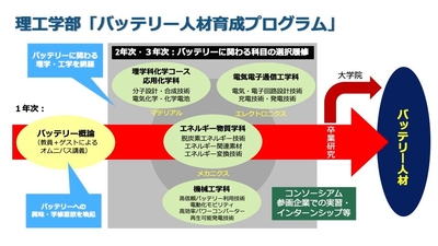 「バッテリー人材育成プログラム」概念図　※ 今後変更になる可能性があります。