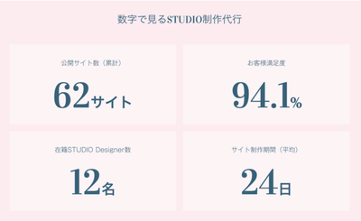 数字で見るgazSTUDIO制作代行（2021年2月時点）