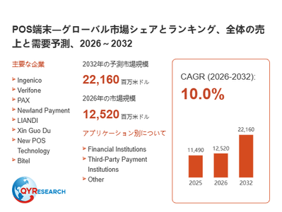 上記の図表／データは、QYResearchの最新レポート「POS端末―グローバル市場シェアとランキング、全体の売上と需要予測、2026～2032」から引用されています。