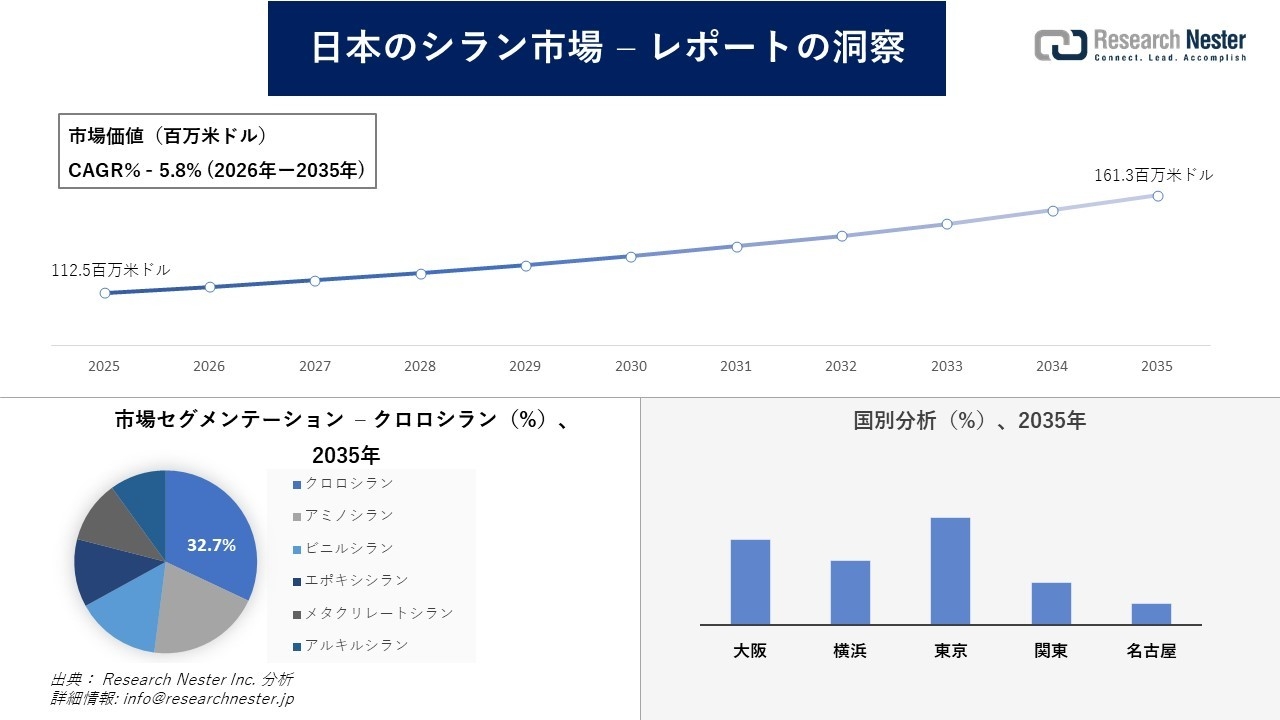 日本のシラン市場調査の発展、傾向、需要、成長分析および予測2026―2035年