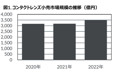 2022年コンタクトレンズ・ケア用品市場動向