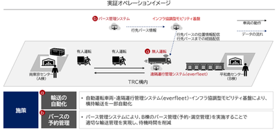 実証オペレーションイメージ