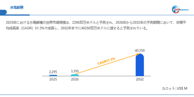 水電解槽市場規模（百万米ドル）2025-2032年