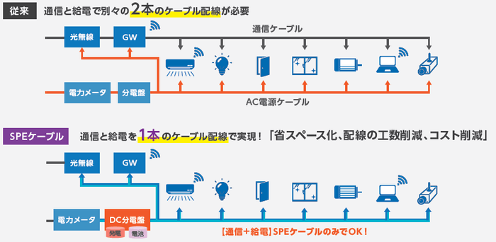 図1. 従来のネットワークシステムとSPEケーブルを使用したシステムとの違い